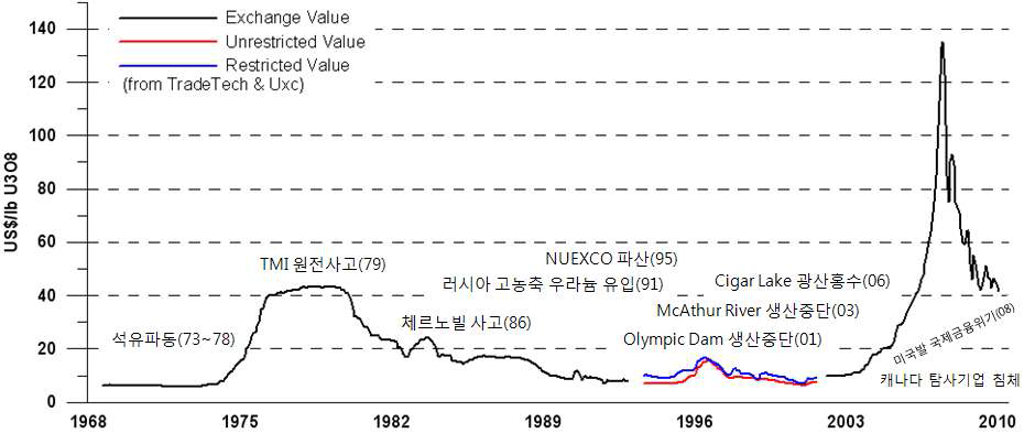 우라늄 가격 변동과 주요 사건사고