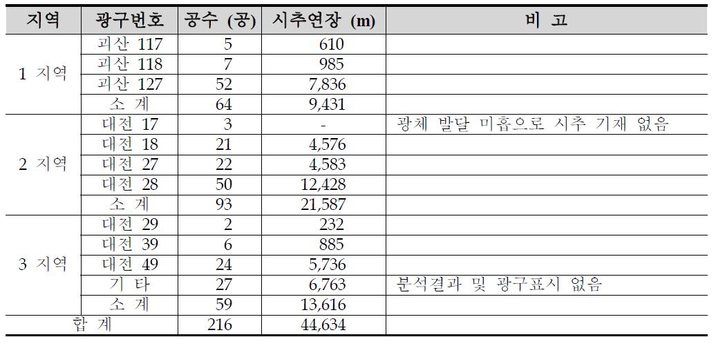 국내 지역에 대한 시추 탐사 자료 현황