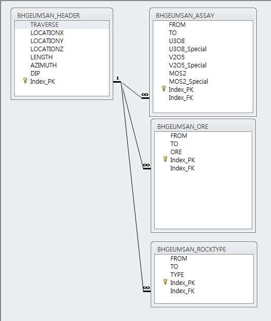시추탐사 자료에 대한 DB구조도