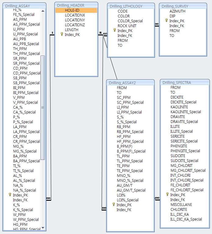 시추탐사자료에 대한 DB 구조도