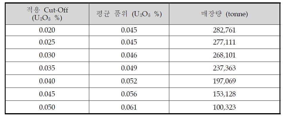 제 1지역 (괴산) 매장량 산출 결과