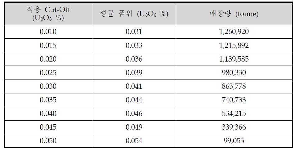 A-Zone 매장량 산출 결과