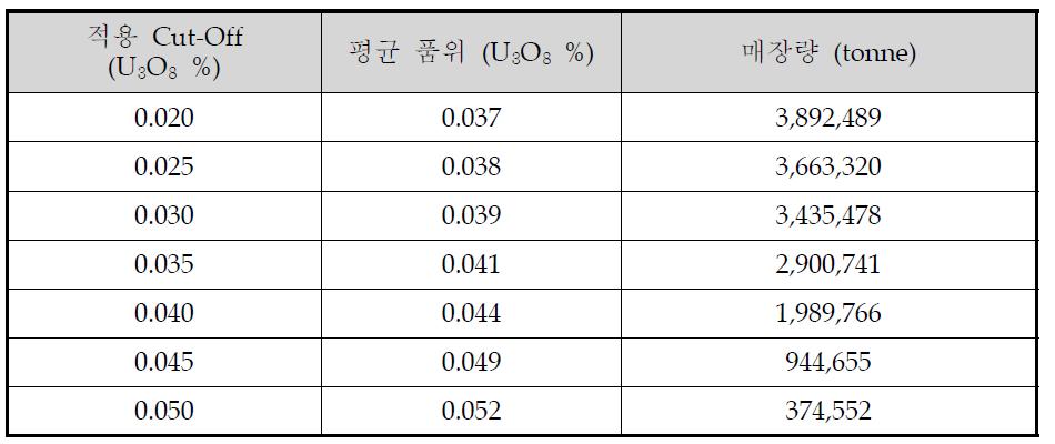 B-Zone 매장량 산출 결과