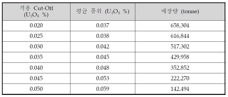 C-Zone 매장량 산출 결과