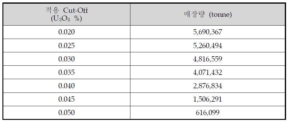 제 2,3지역 (대전) 매장량 산출 결과 종합