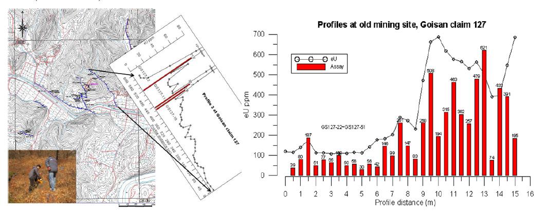 함우라늄광 지층 파악을 위한 방사능 탐사(좌)와 현장에서 측정된 우라늄 품위와 화학분석 결과 비교