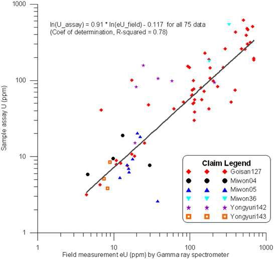 현장에서 측정된 우라늄 품위와 실내에서 측정된 값과의 관계