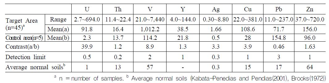 토양시료의 원소 함량