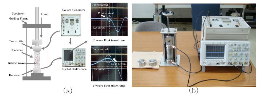 암석 시료의 초음파 측정 시스템 모식도(a)와 측정 시스템 사진(b).
