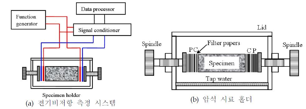 전기비저항 측정 시스템 모식도(a), 암석시료 홀더(b).