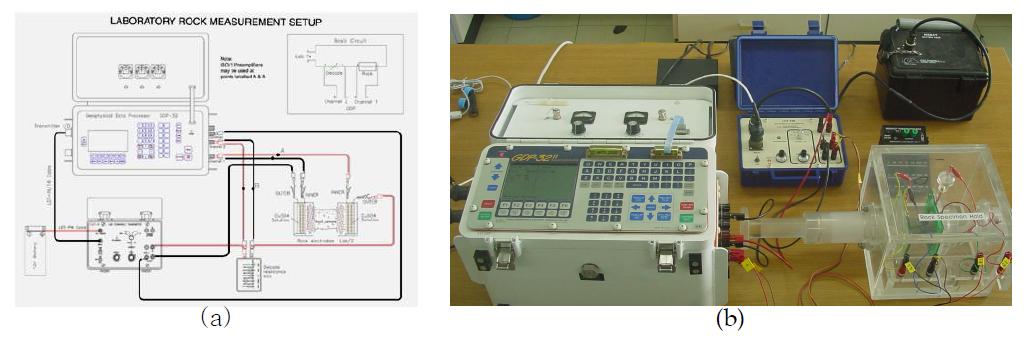 SIP 측정 시스템 모식도(a)와 GDP-32를 사용한 SIP 측정 시스템(b).