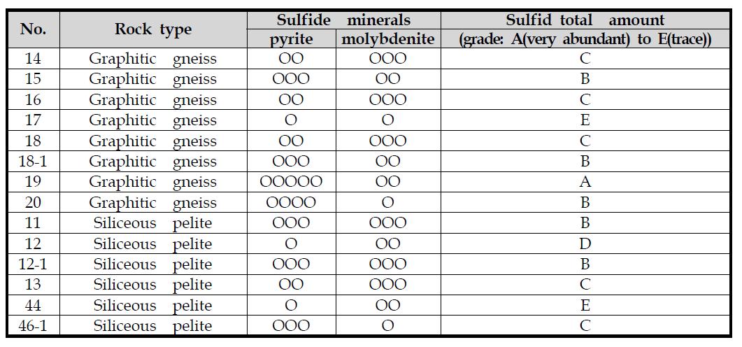 EPMA 분석결과에 따른 황화광물의 함유정도.
