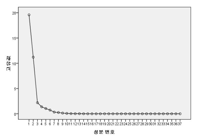 요인분석 결과 도출된 스크리 도표