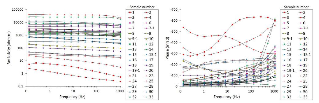 광대역 유도분극 결과. 주파수에 따른 전기비저항의 변화(좌)와 위상 변화(우)
