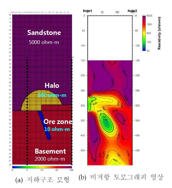 부정합형 우라늄 광화대 탐사를 위한 전기비저항 토모그래피의 수치모형 실험