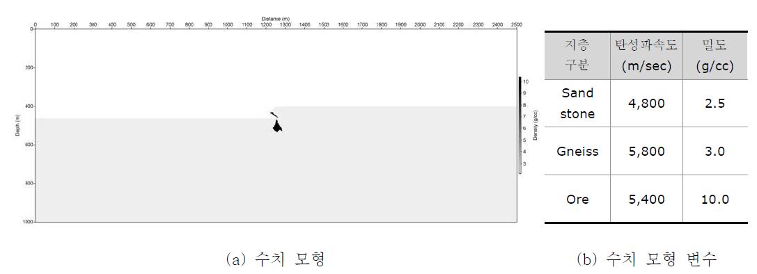 부정합형 우라늄광상 탄성파 수치 모형