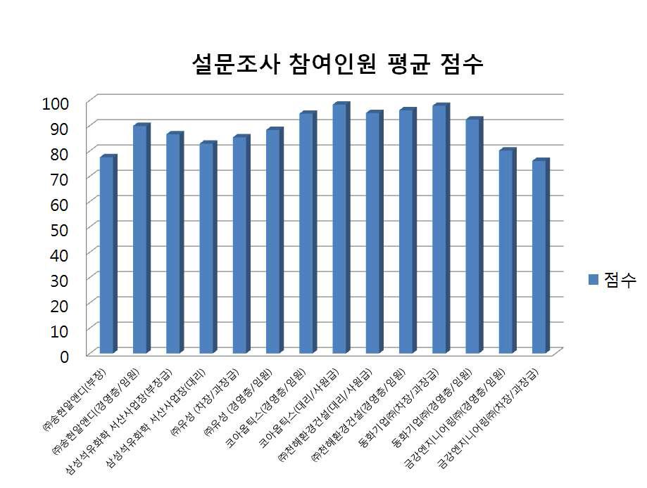 기업 설문조사 참여인원 평균점수