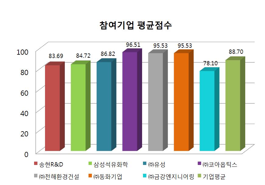 참여기업 만족도 평균점수