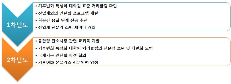 호서대학교 에너지인력양성사업단 1단계 연차별 추진체계