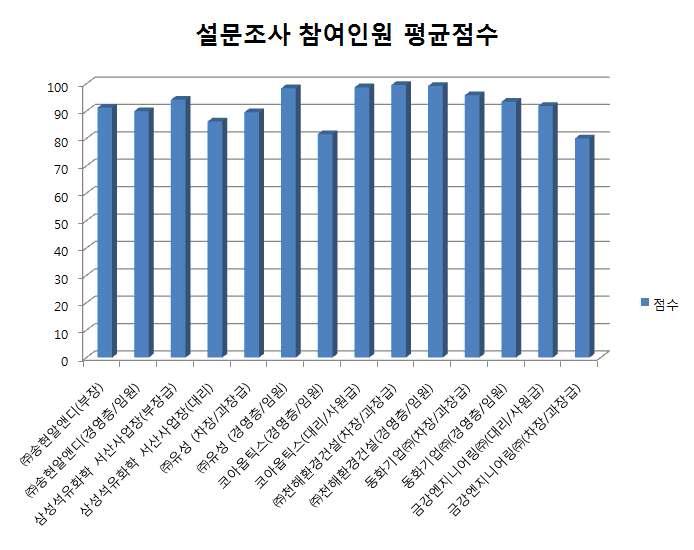 기업 설문조사 참여인원 평균점수