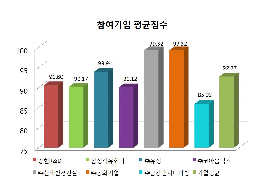 참여기업 만족도 평균점수