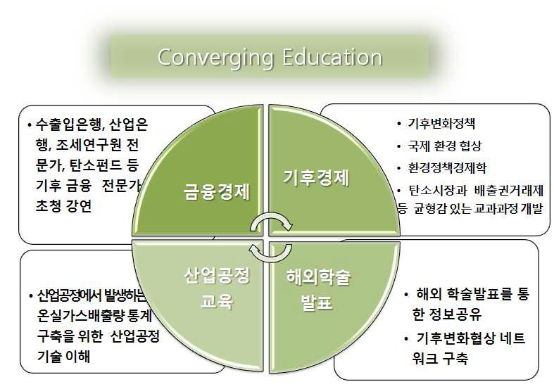 호서대학교 기후변화 특성화 대학원의 주요 추진 전략