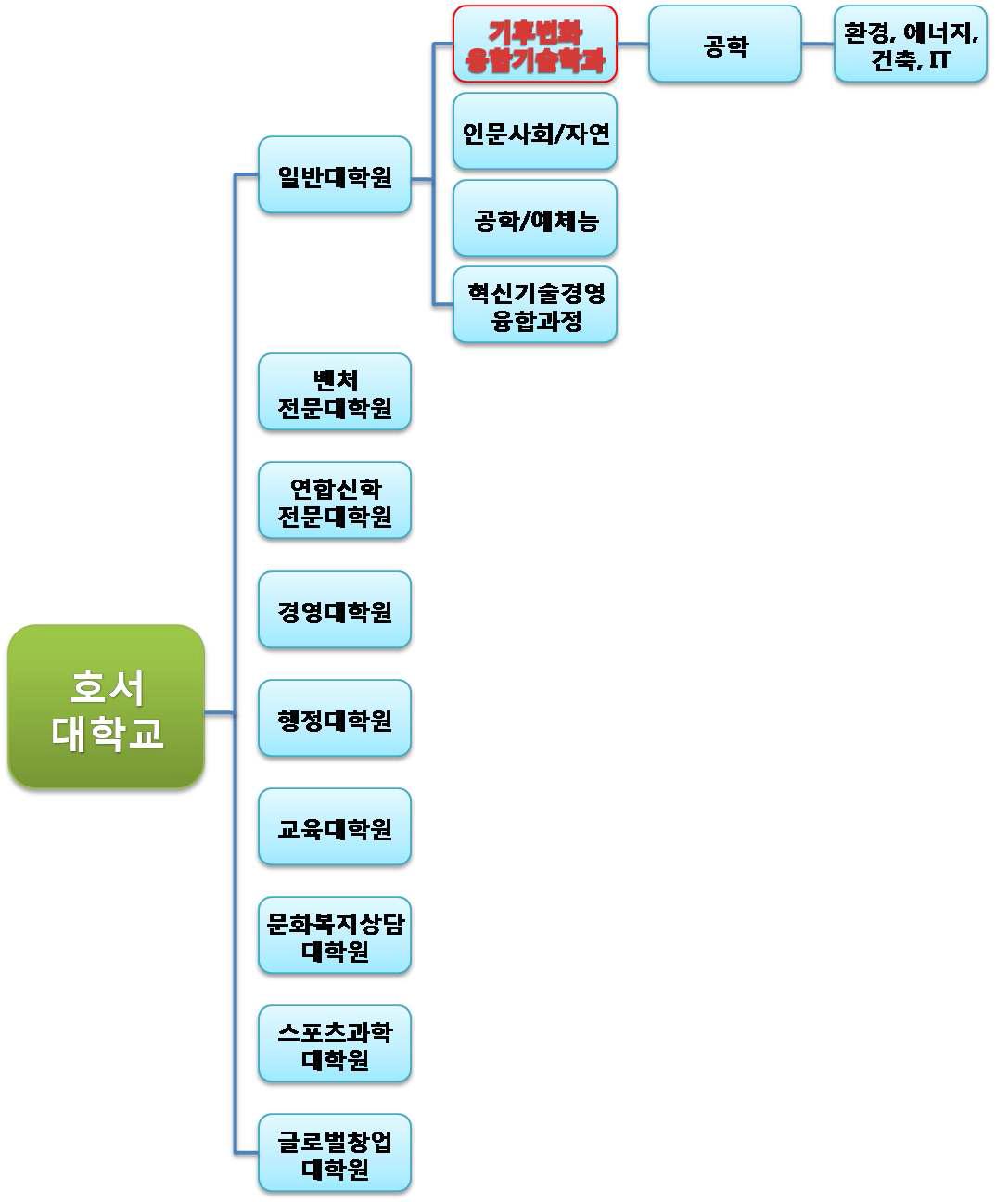 호서대학교 부서별 조직도