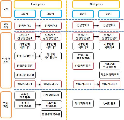 석박사 과정 교과목(트랙)