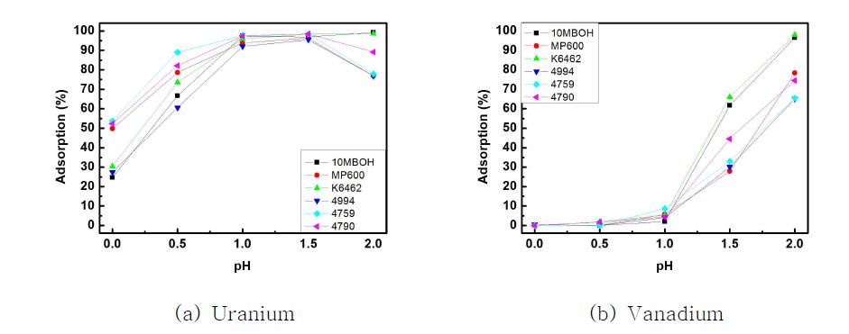 Effects of acidities on adsorption of uranium and vanadium