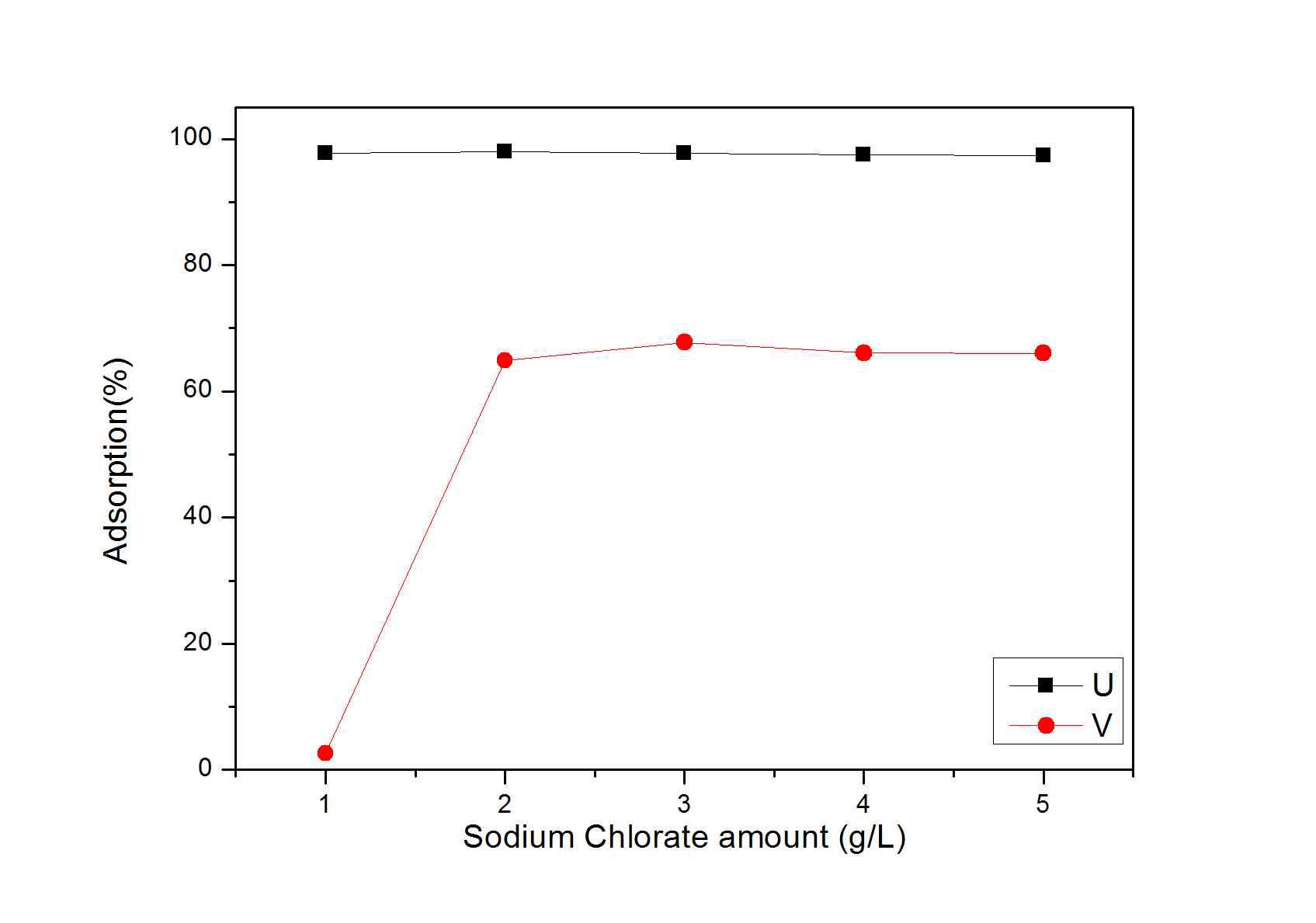 Effects of NaClO3 on adsorption