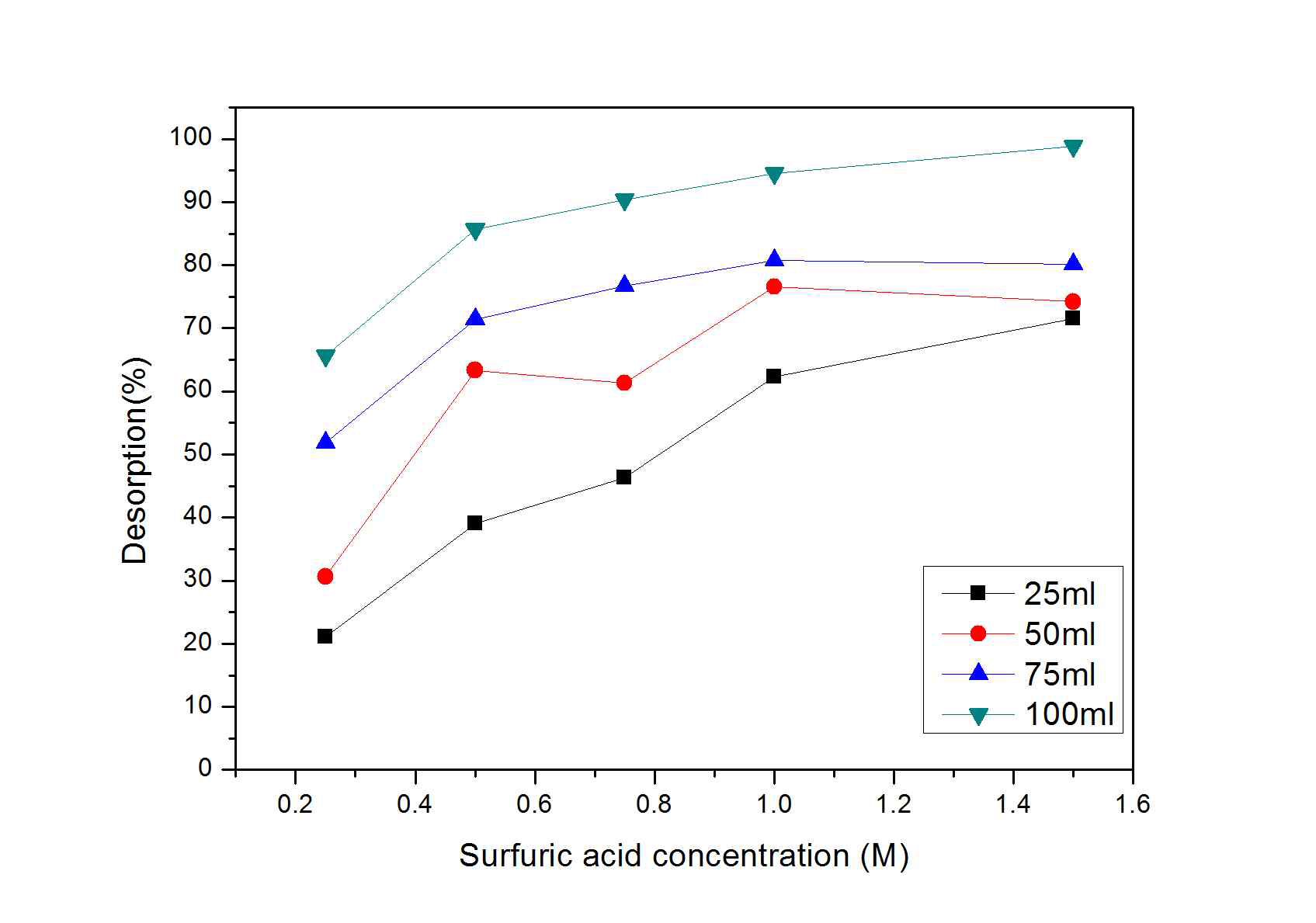 Effects of H2SO3 on desorption of vanadium