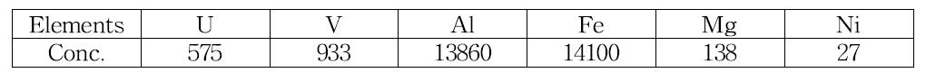 Compositions of pregnant solutions (unit : ppm)