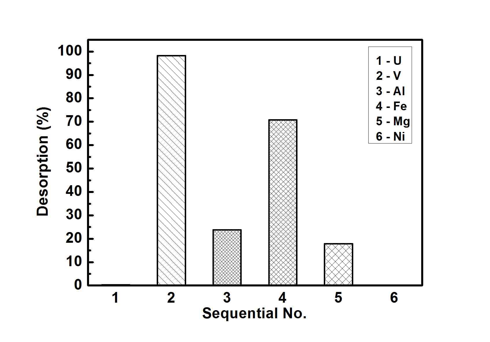 Effects of H2SO3 on desorption(batch)