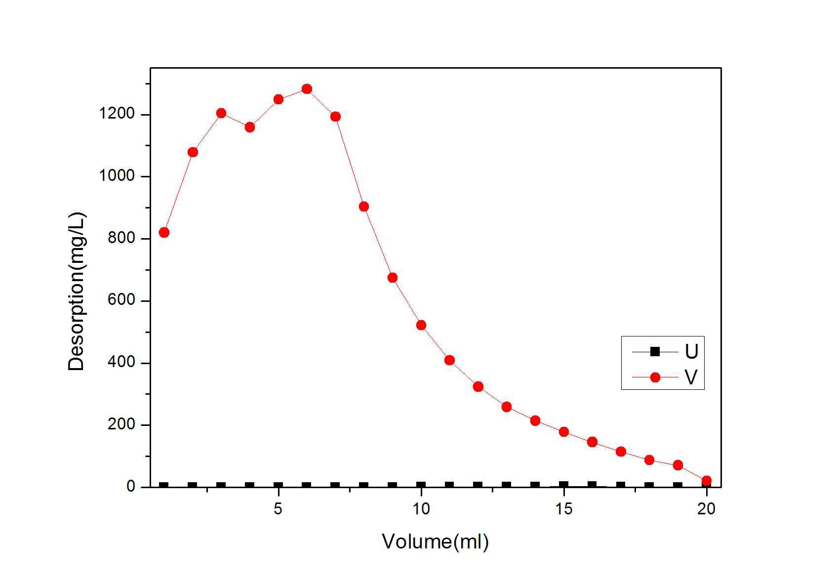 Desorption of U/V from K6462 in H2SO3 solution (column reactor, 4M solution)