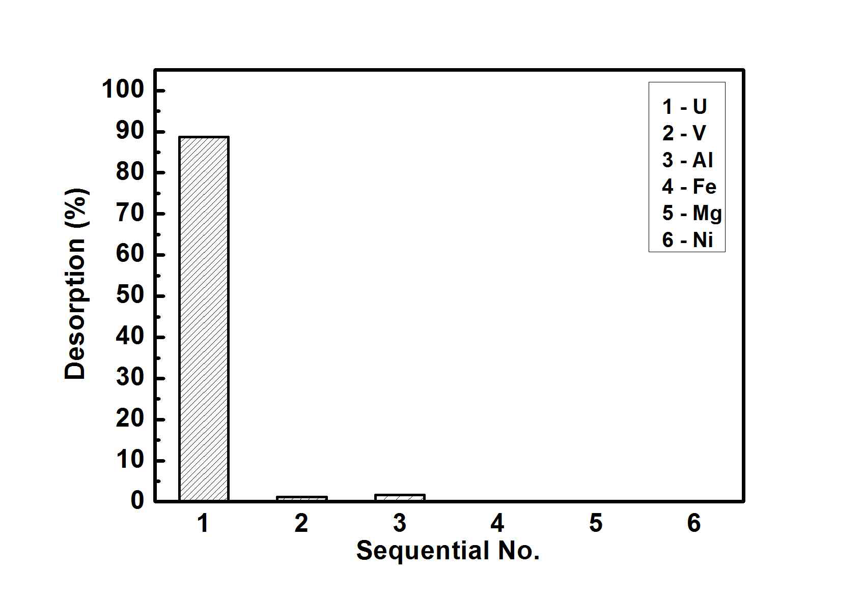 Effects of H2SO4 on desorption after H2SO3 treatment(batch)