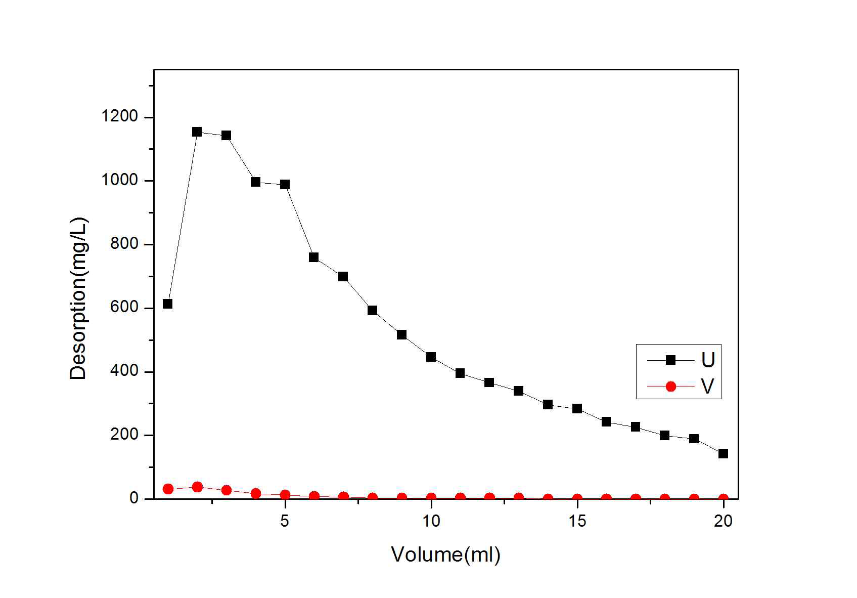 Desorption of U/V from K6462 in H2SO4 solution after H2SO3 treatment (column reactor, 4M solution)