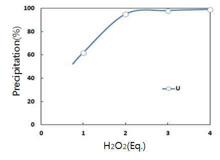 Effect of H2O2 additives on Uranium precipitation.