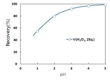 Effect of pH on Uranium precipitation by adding NH4OH.