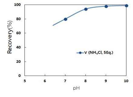 Effect of pH on Vanadium on precipitation from stripping solution.