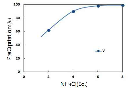 Effect of NH4Cl additives Vanadium precipitation from stripping solution