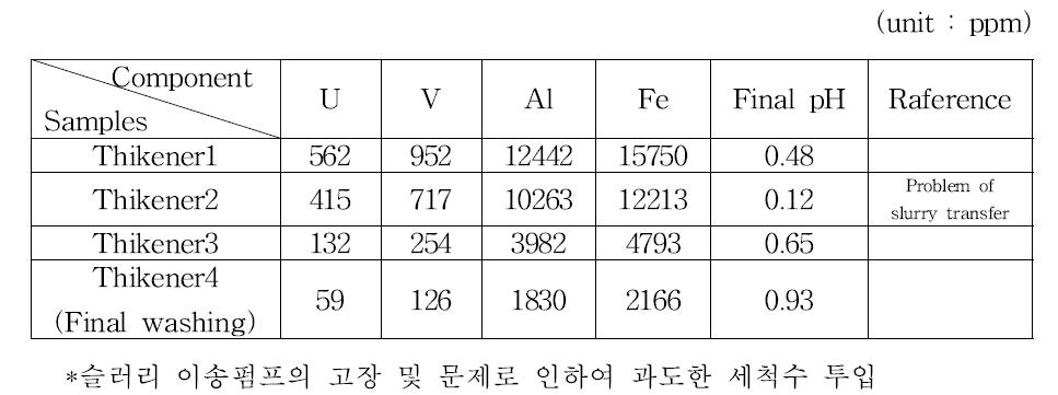 Chemical analysis of leaching solution by the scale up test.