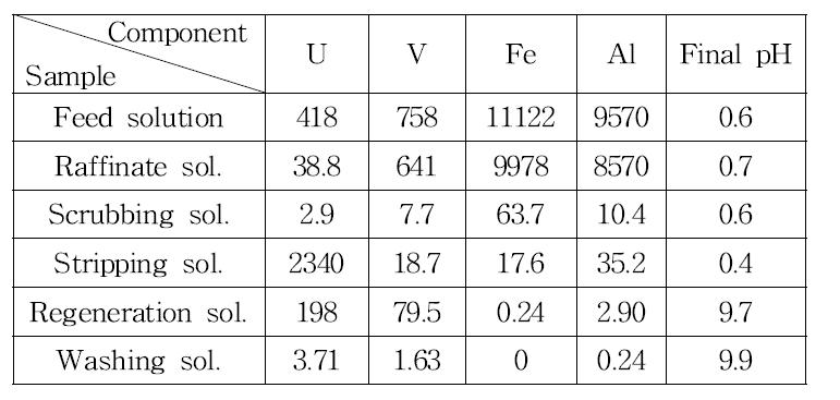 Chemical analysis of uranium solvent extraction solution by the scale up test. (unit : ppm)