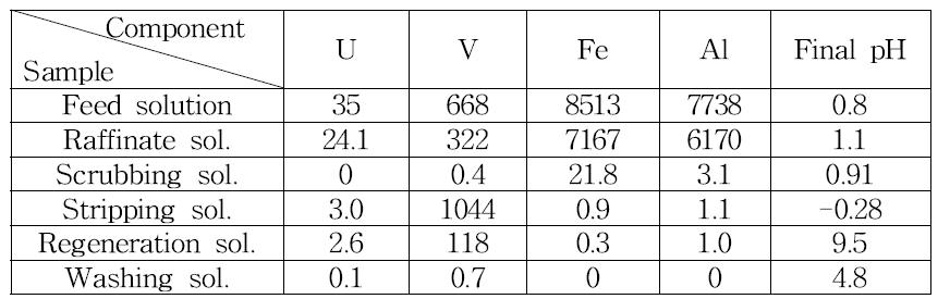 Chemical analysis of Vanadium solvent extraction solution by the scale up test. (unit : ppm)