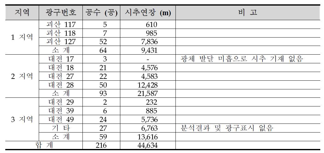 국내 지역에 대한 시추 탐사 자료 현황