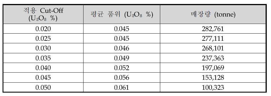 제 1지역 (괴산) 매장량 산출 결과(괴산 127호)