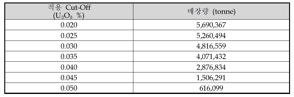 제 2, 3지역 (대전) 매장량 산출 결과 종합