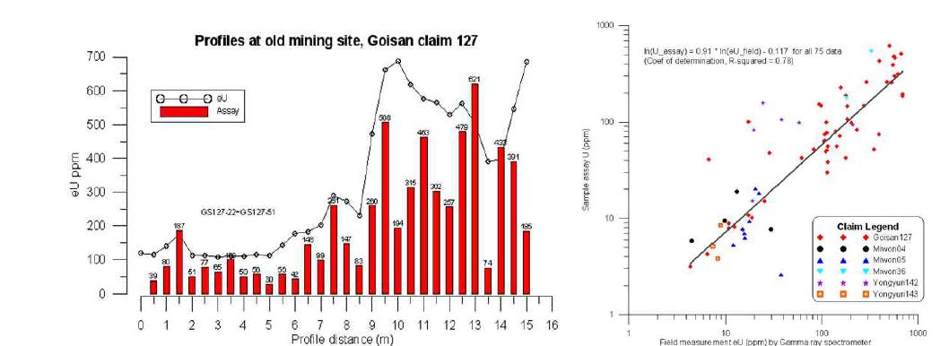 현장에서 측정된 우라늄 품위와 화학분석 결과 비교(좌) 및 현장에서 측정된 우라늄 품위와 실내에서 측정된 값과의 관계(우)