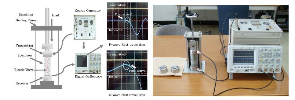 암석 시료의 초음파 측정 시스템 모식도(왼쪽)와 측정 시스템 사진(오른쪽)