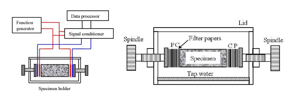 전기비저항 측정 시스템 모식도(왼쪽), 암석시료 홀더(오른쪽)