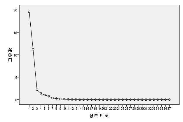 요인분석 결과 도출된 스크리 도표